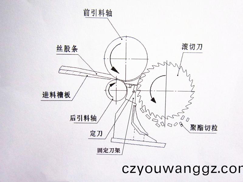 得(de)人(ren)固(gu)定(ding)刀、切粒(li)刀片在(zai)石(shi)化行(xing)業(yè)應用